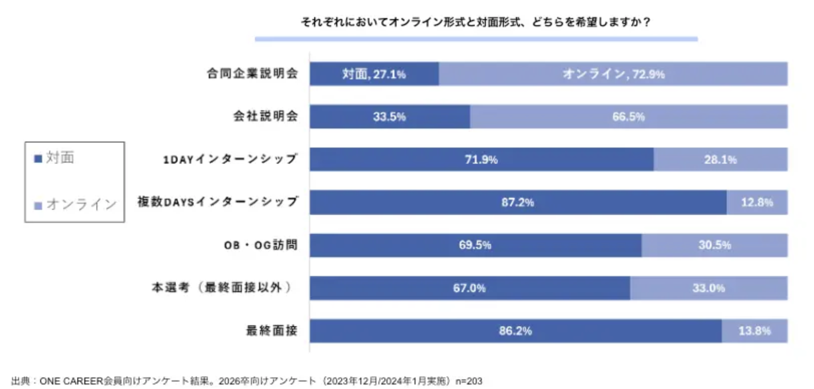 インターンシップオンラインか対面か